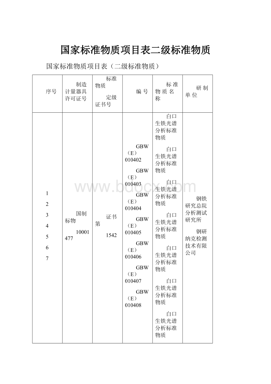 国家标准物质项目表二级标准物质.docx_第1页