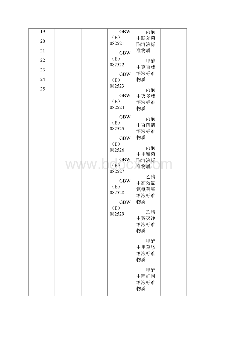 国家标准物质项目表二级标准物质.docx_第3页