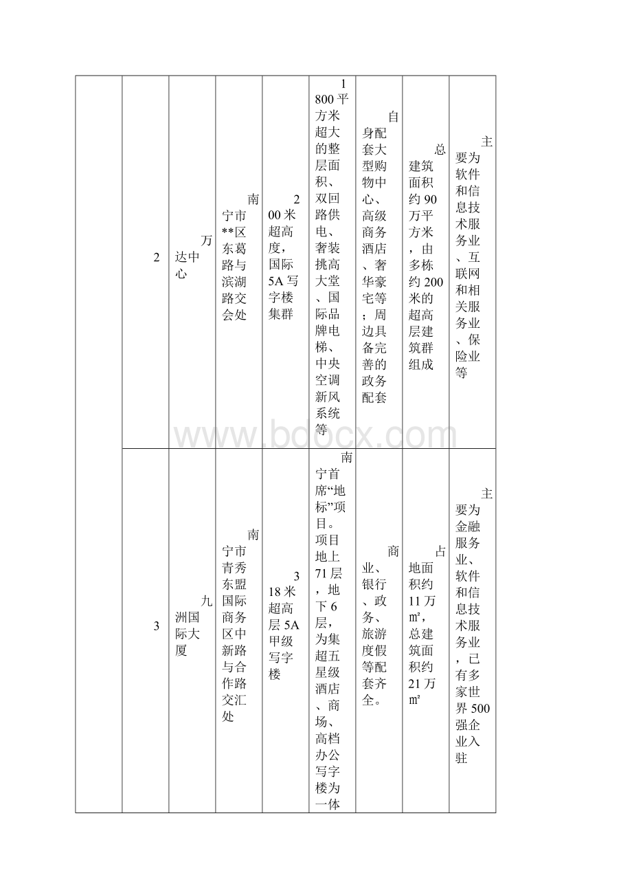 全区各设区市5A级写字楼发展情况表模板.docx_第2页