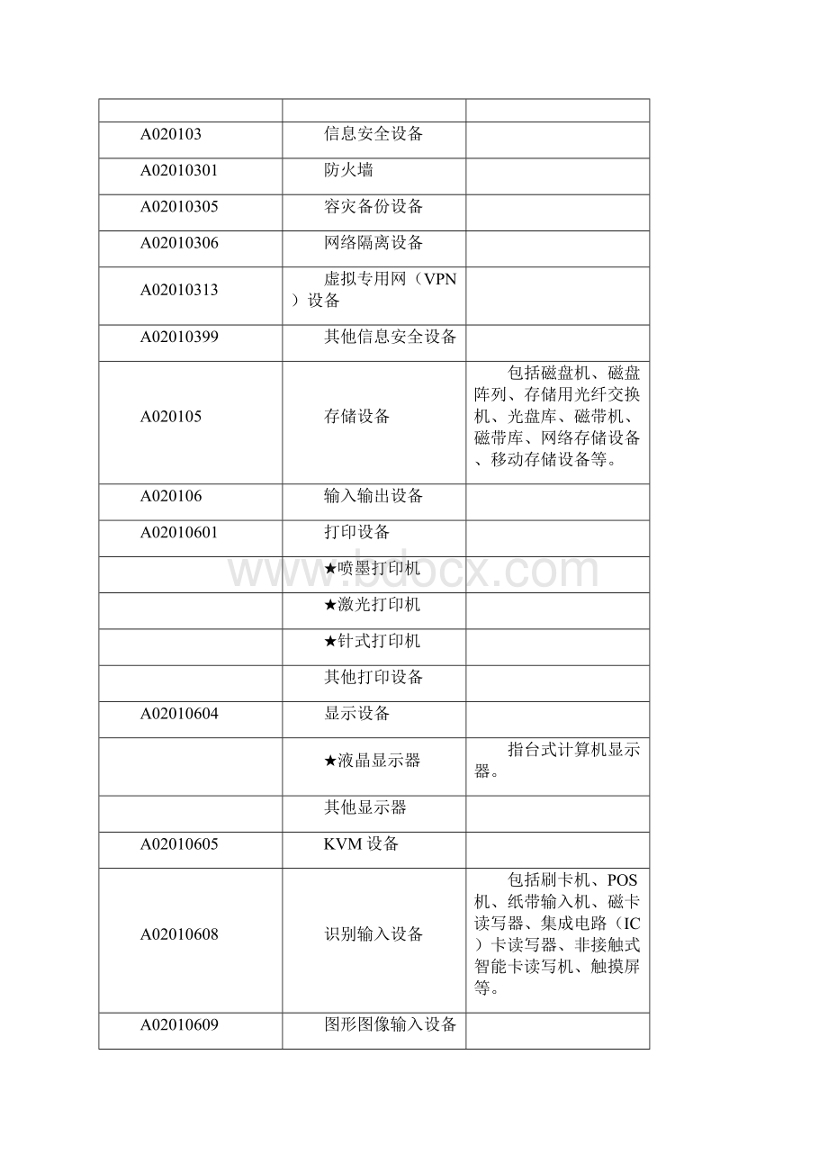 广东省年政府采购品目分类表.docx_第2页