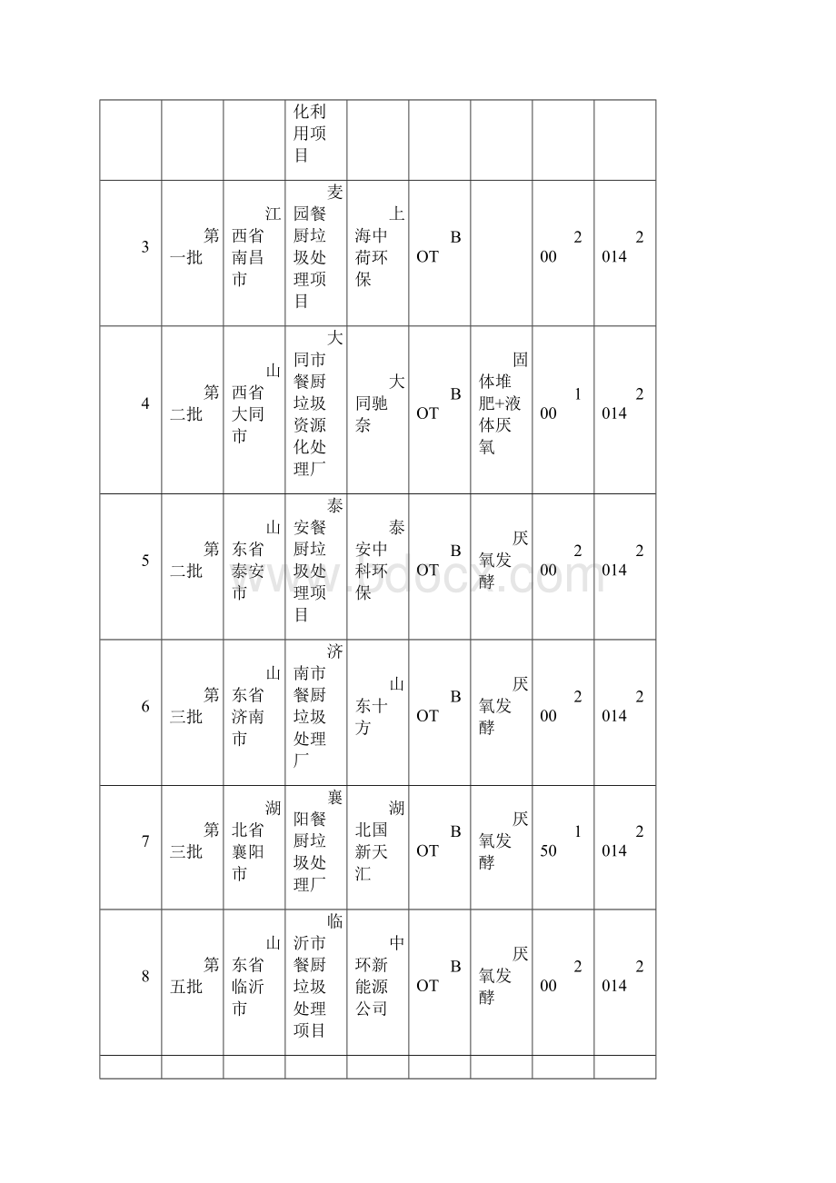 中国餐厨垃圾处理市场现状.docx_第3页