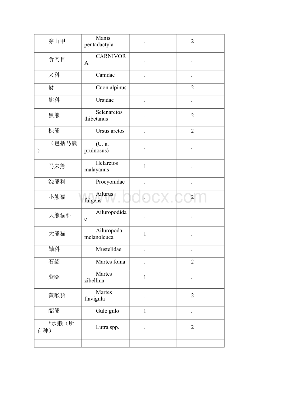 国家重点保护野生动物名录DOC.docx_第2页