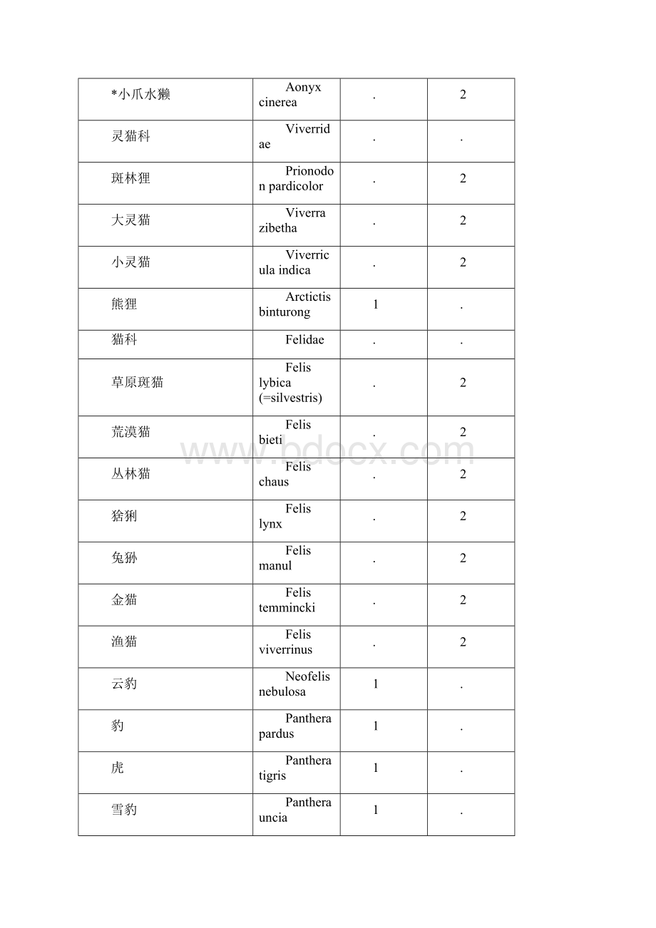 国家重点保护野生动物名录DOC.docx_第3页