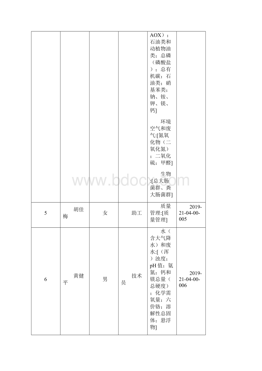 第四批环境监测人员持证上岗考核合格人员和项目表.docx_第3页