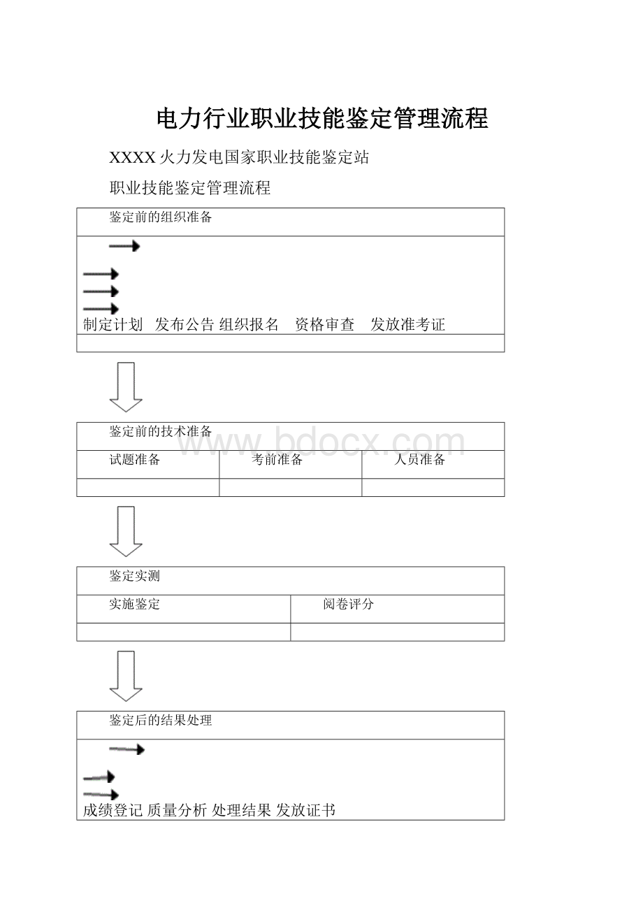 电力行业职业技能鉴定管理流程.docx_第1页