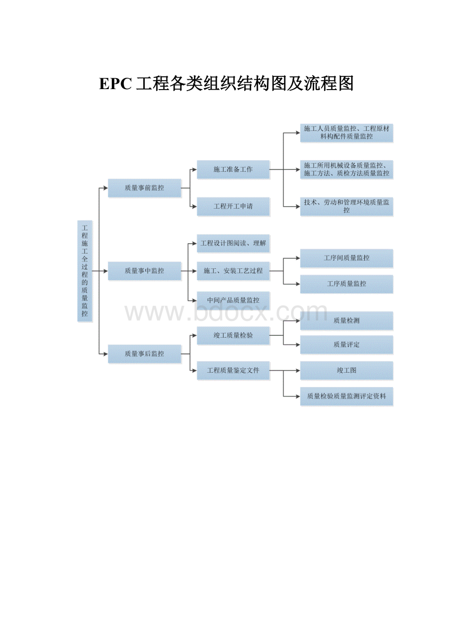 EPC工程各类组织结构图及流程图.docx_第1页