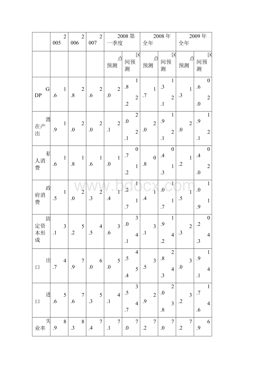 EFN报告欧元区经济展望夏季.docx_第2页