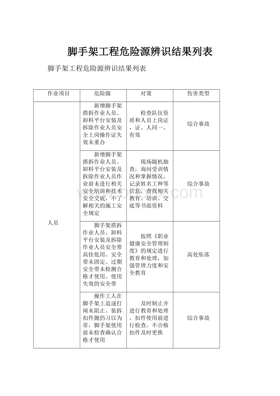 脚手架工程危险源辨识结果列表.docx_第1页