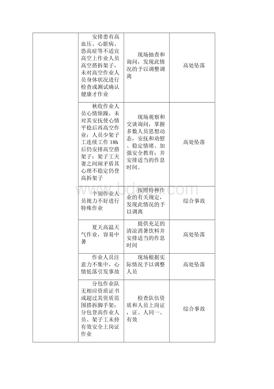 脚手架工程危险源辨识结果列表.docx_第2页