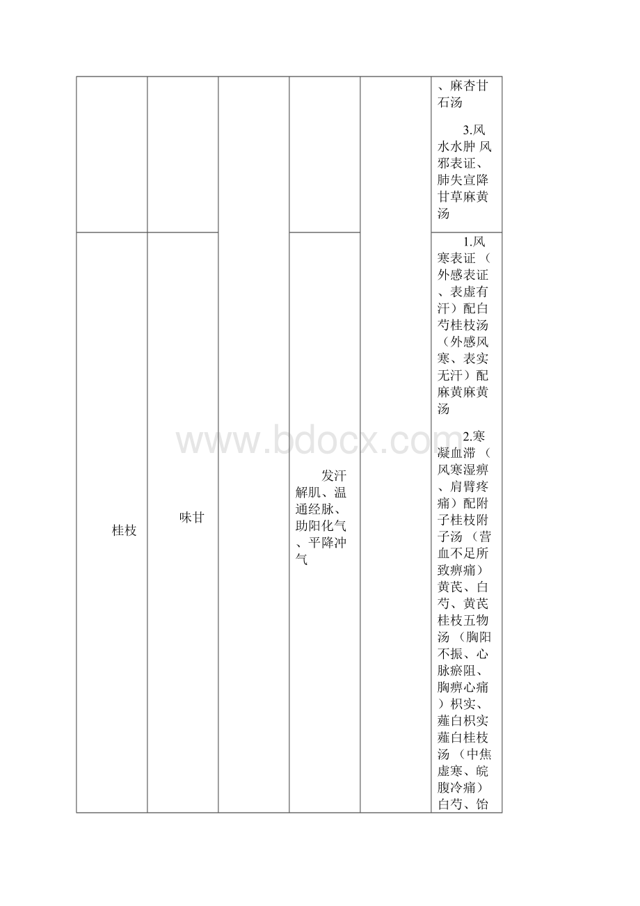 中药功效表格.docx_第2页