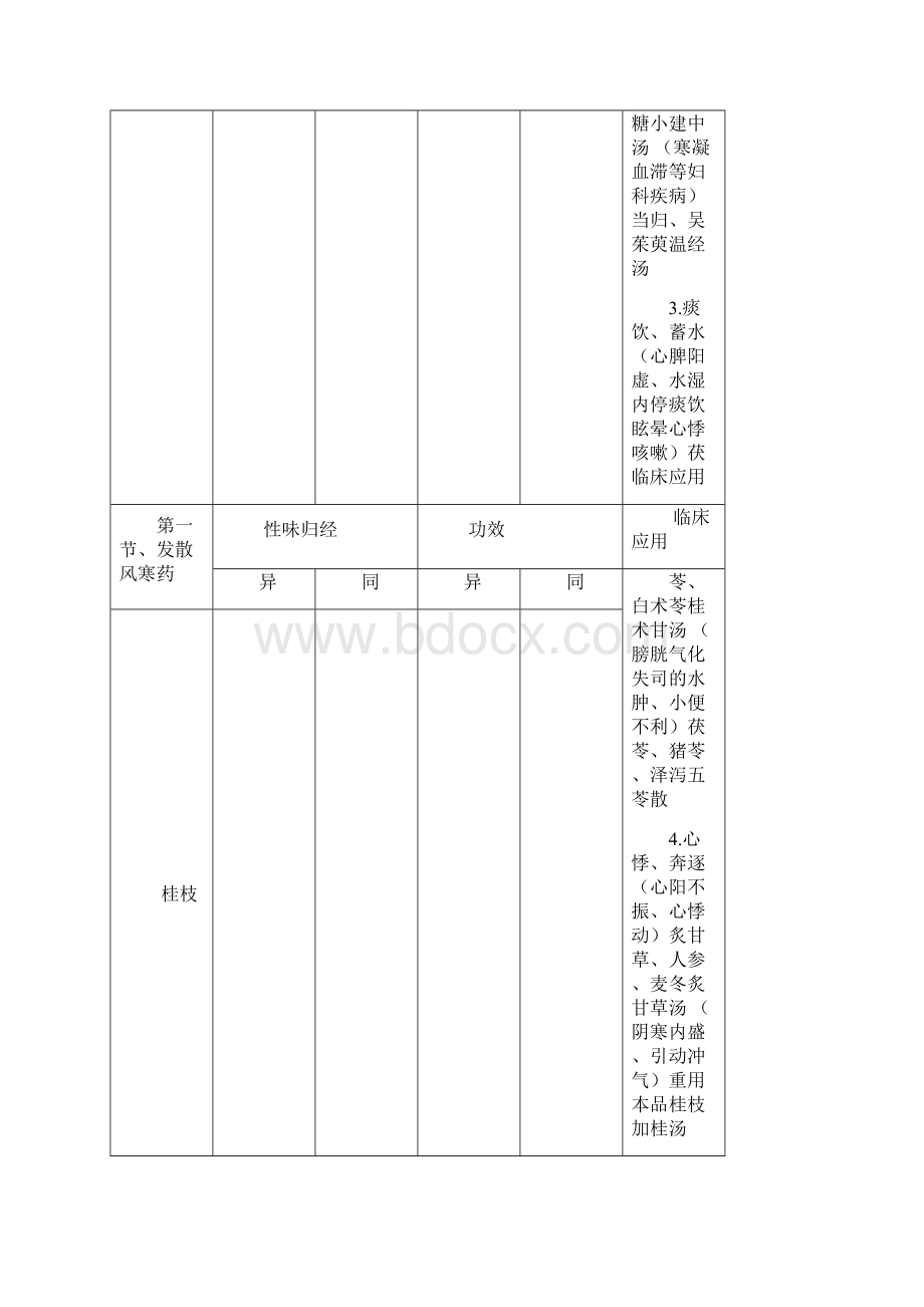 中药功效表格.docx_第3页