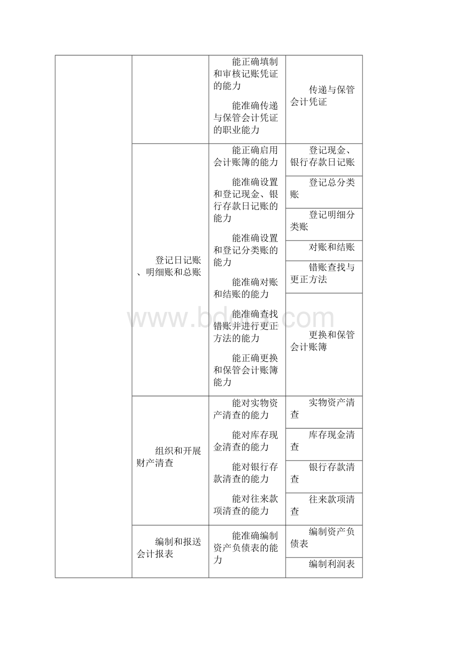 高职会计专业核心课程标准.docx_第3页