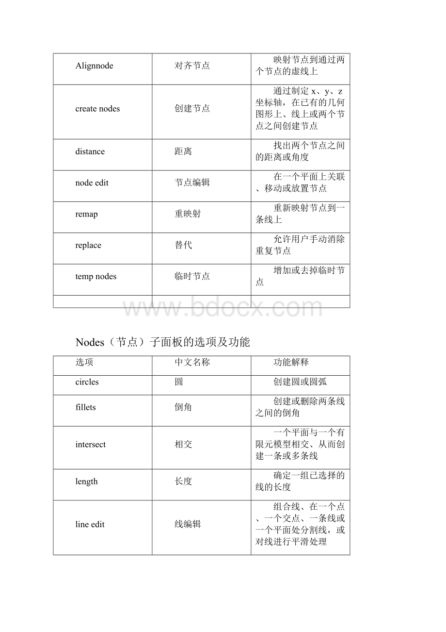 完整word版hypermesh常用面板及快捷键.docx_第2页