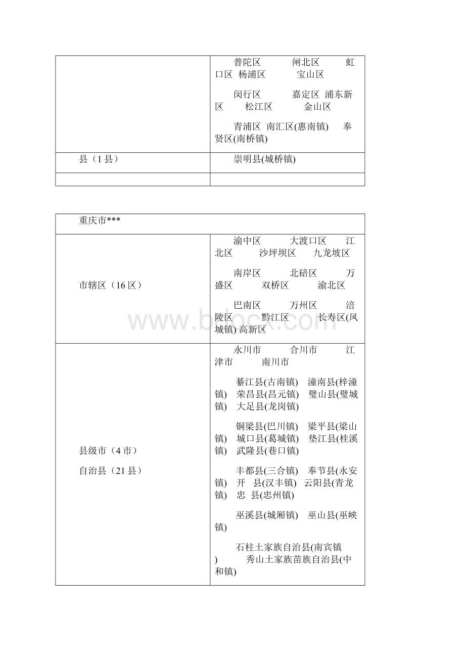 中国各省市行政区划.docx_第2页