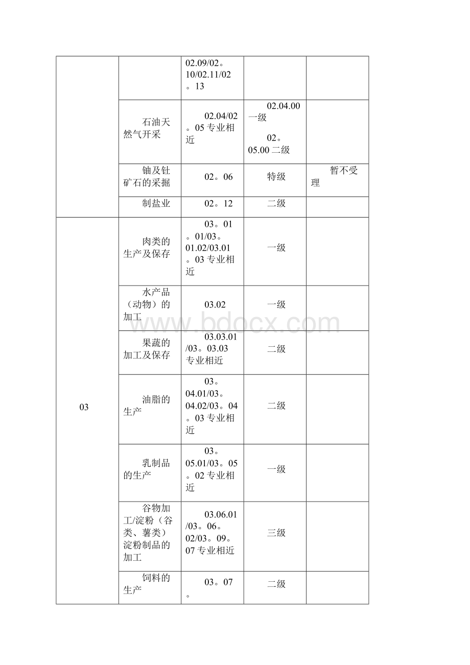 质量管理体系认证业务范围技术领域分类表.docx_第2页