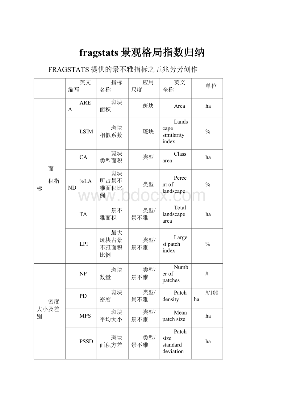 fragstats景观格局指数归纳.docx