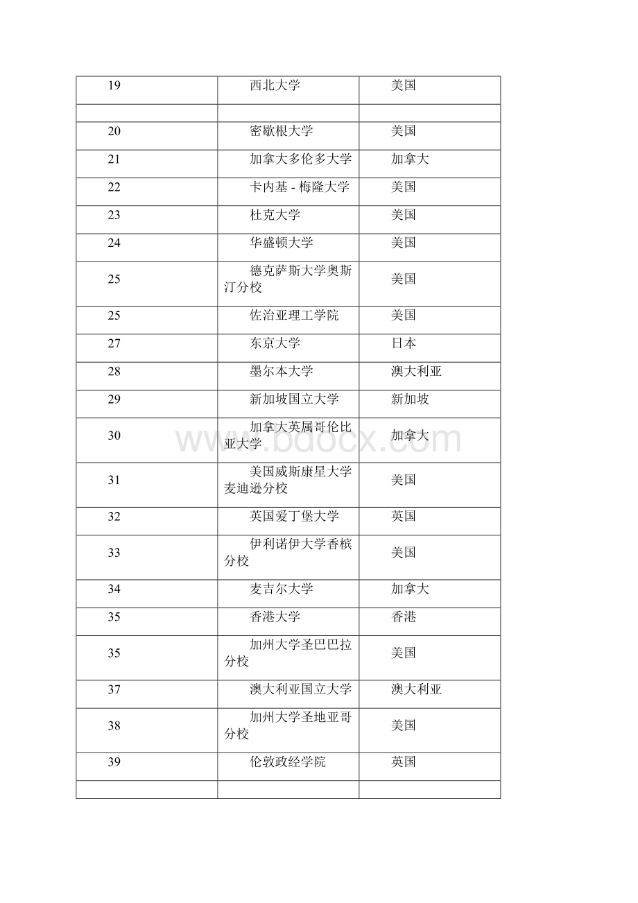 国外著名大学一览表.docx_第2页