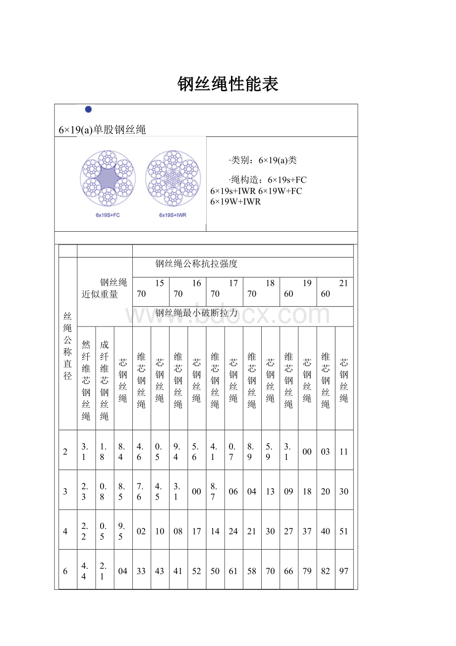 钢丝绳性能表.docx_第1页