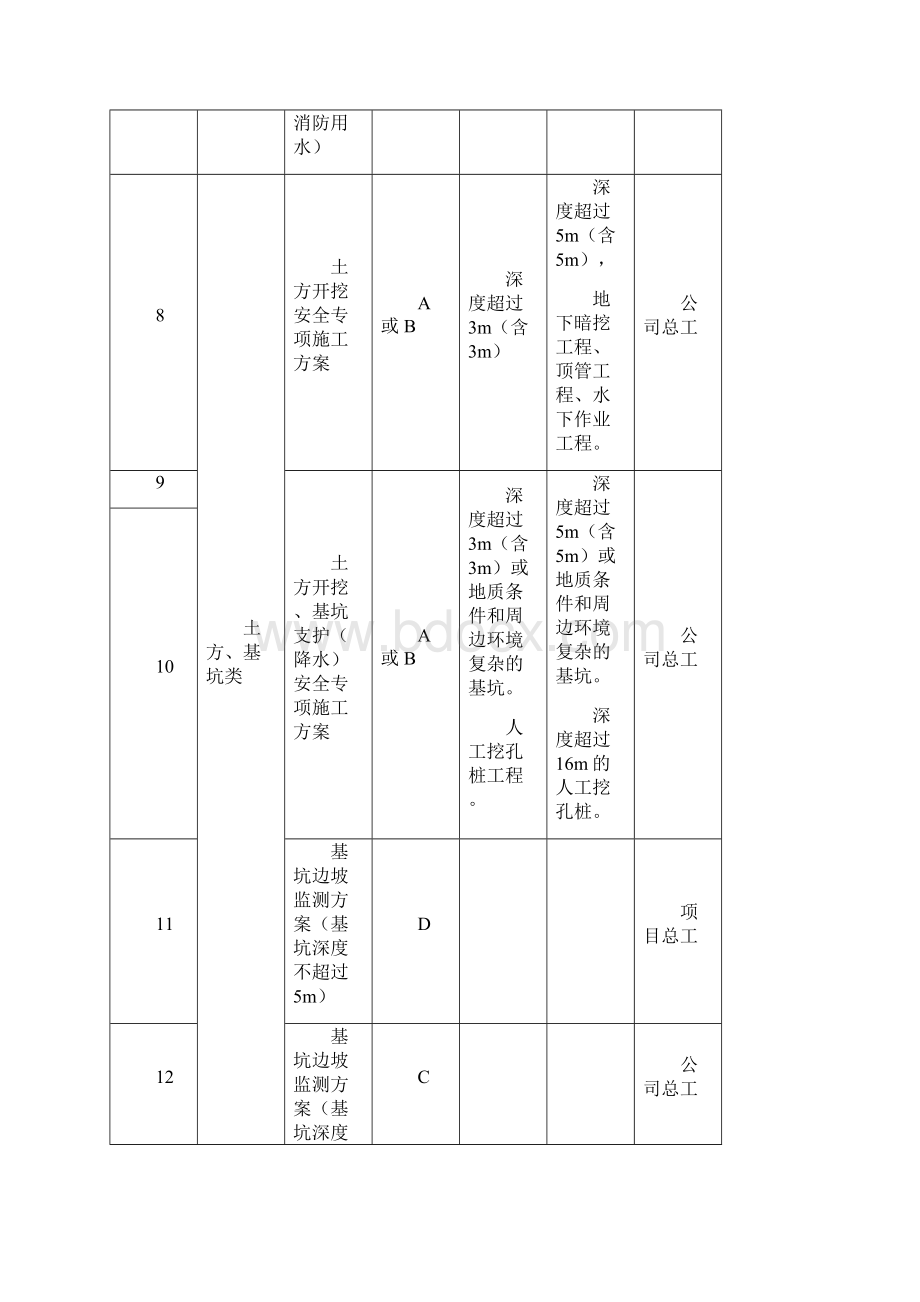 施工方案编制分类明细表.docx_第2页