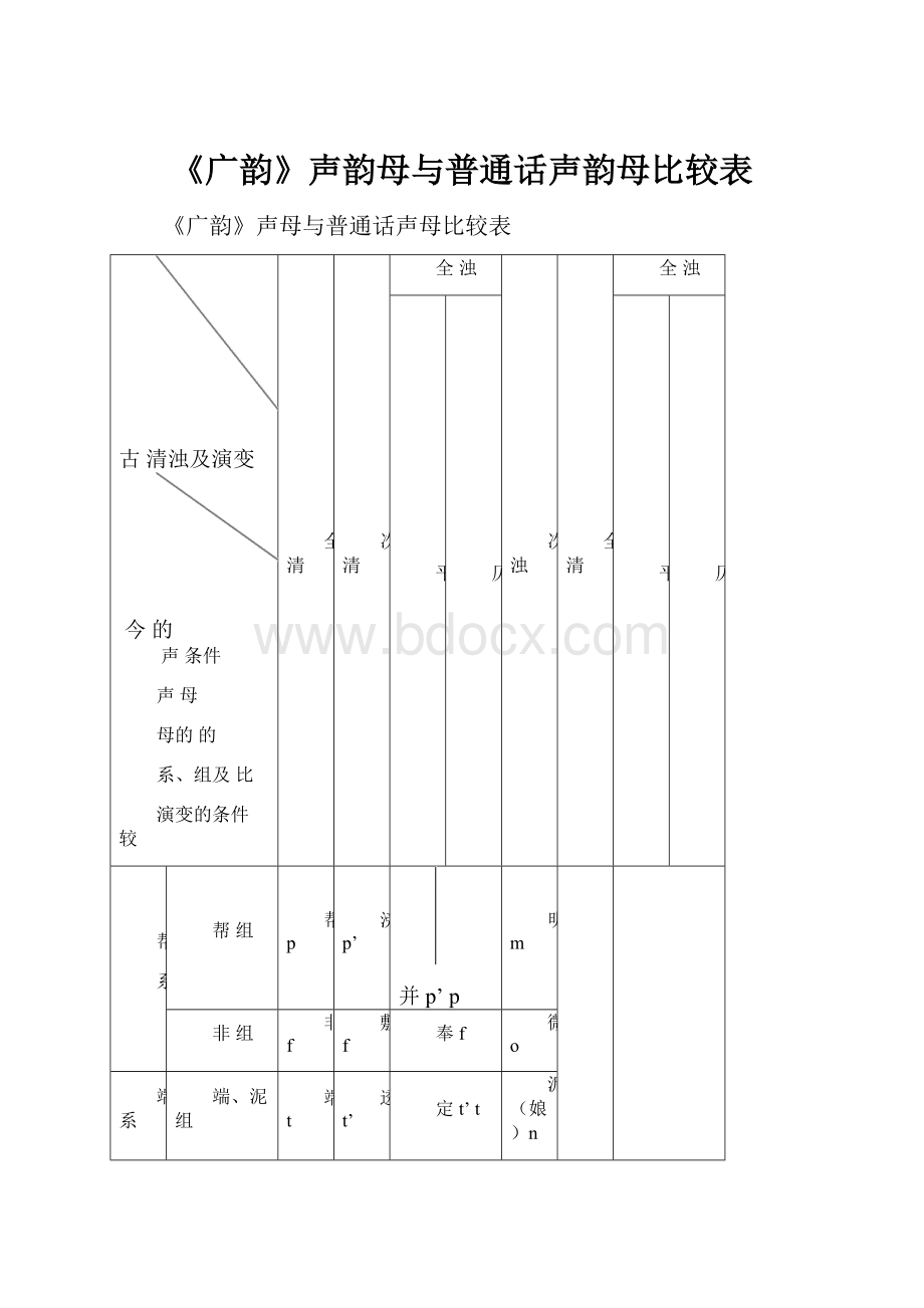 《广韵》声韵母与普通话声韵母比较表.docx_第1页
