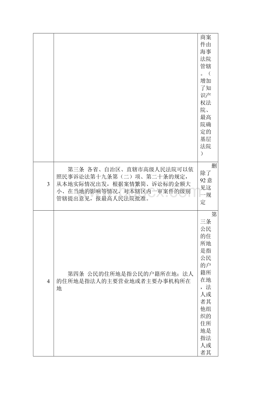 新旧民诉法司法解释对照表.docx_第3页