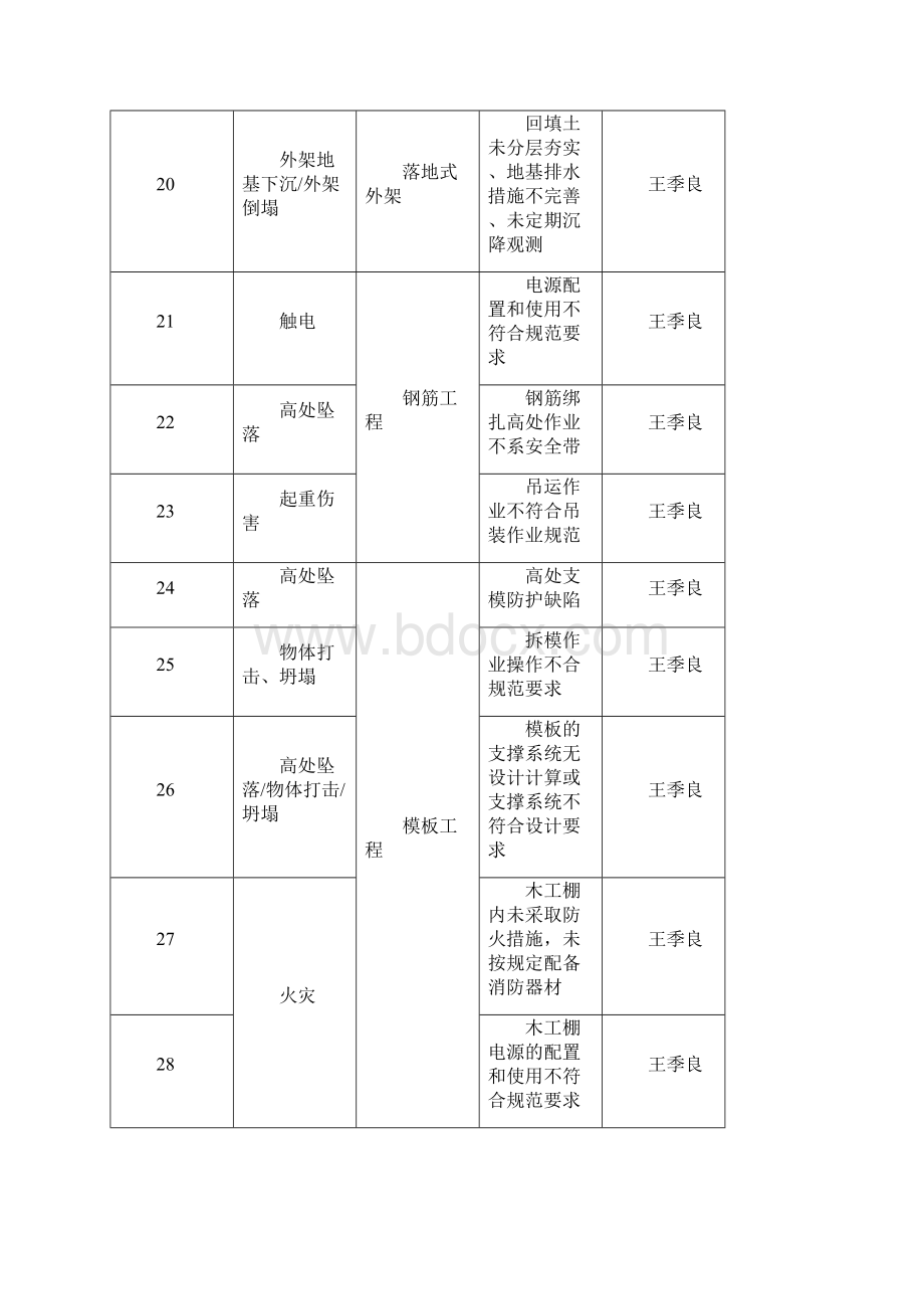 重大危险源清单及控制措施.docx_第3页