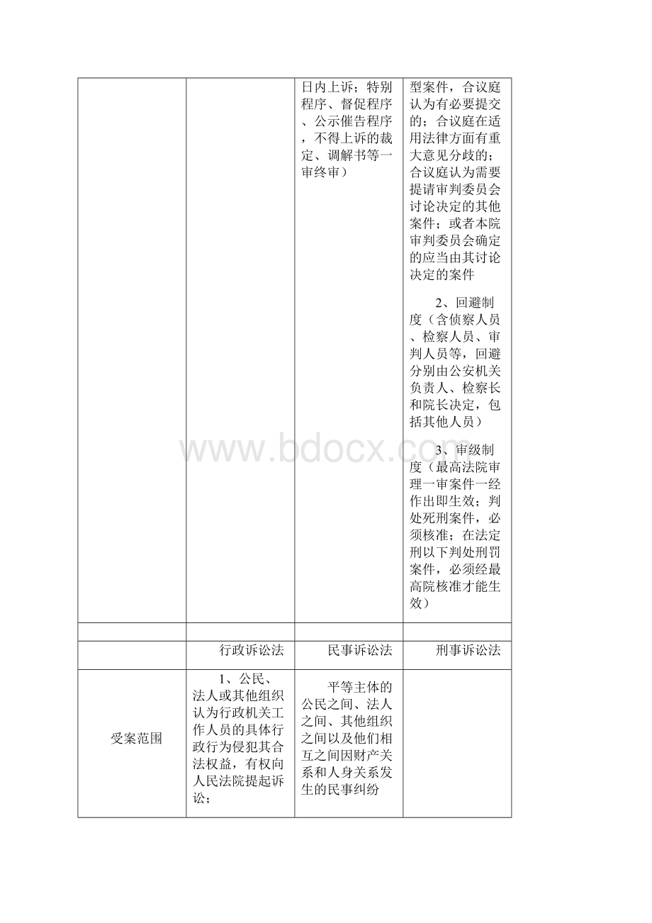 最新三大诉讼法比较记忆精心整理.docx_第3页