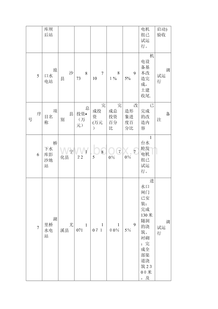 三明市农村水电增效扩容改造建设情况003doc.docx_第2页