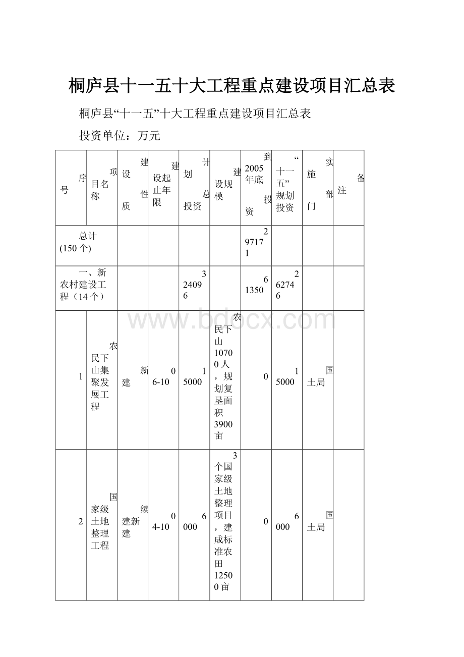 桐庐县十一五十大工程重点建设项目汇总表.docx_第1页