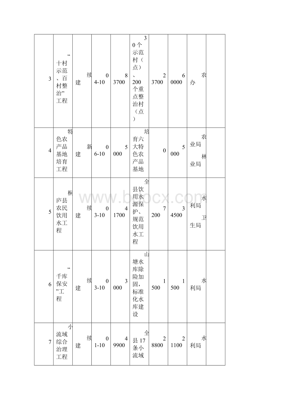 桐庐县十一五十大工程重点建设项目汇总表.docx_第2页