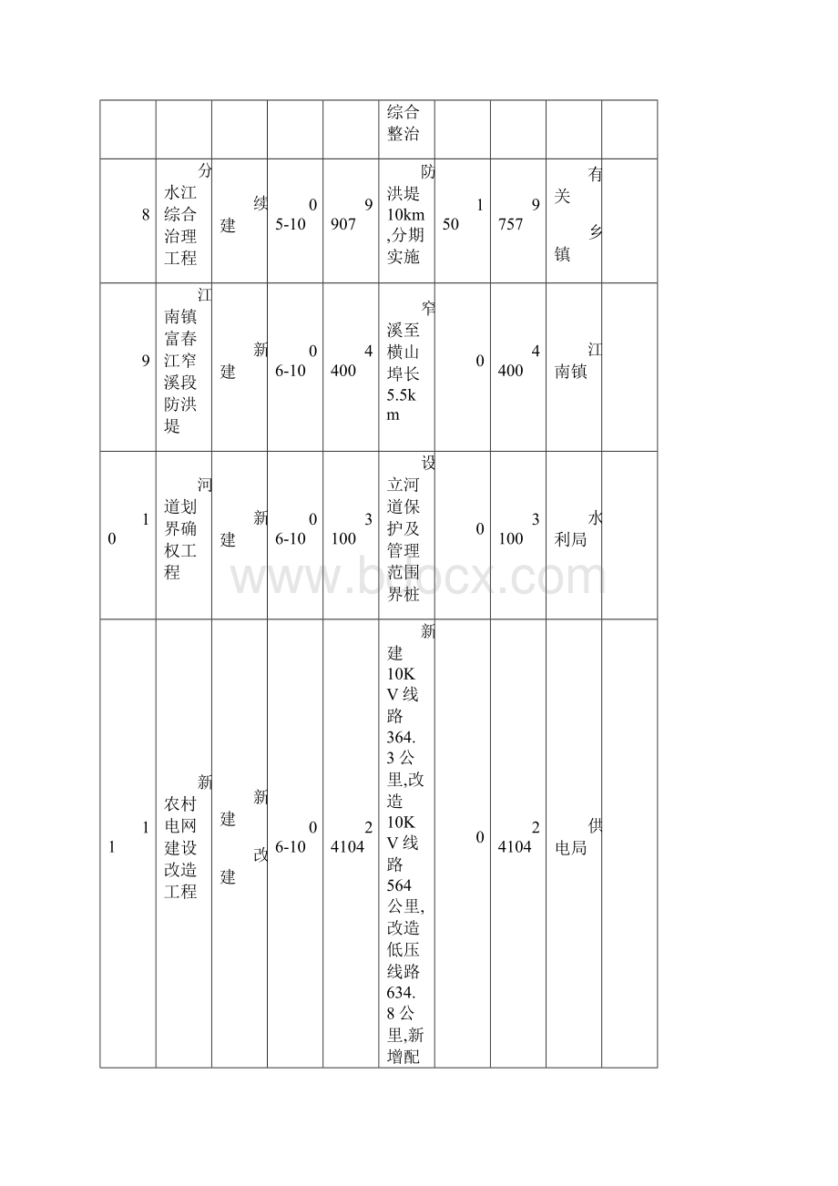 桐庐县十一五十大工程重点建设项目汇总表.docx_第3页