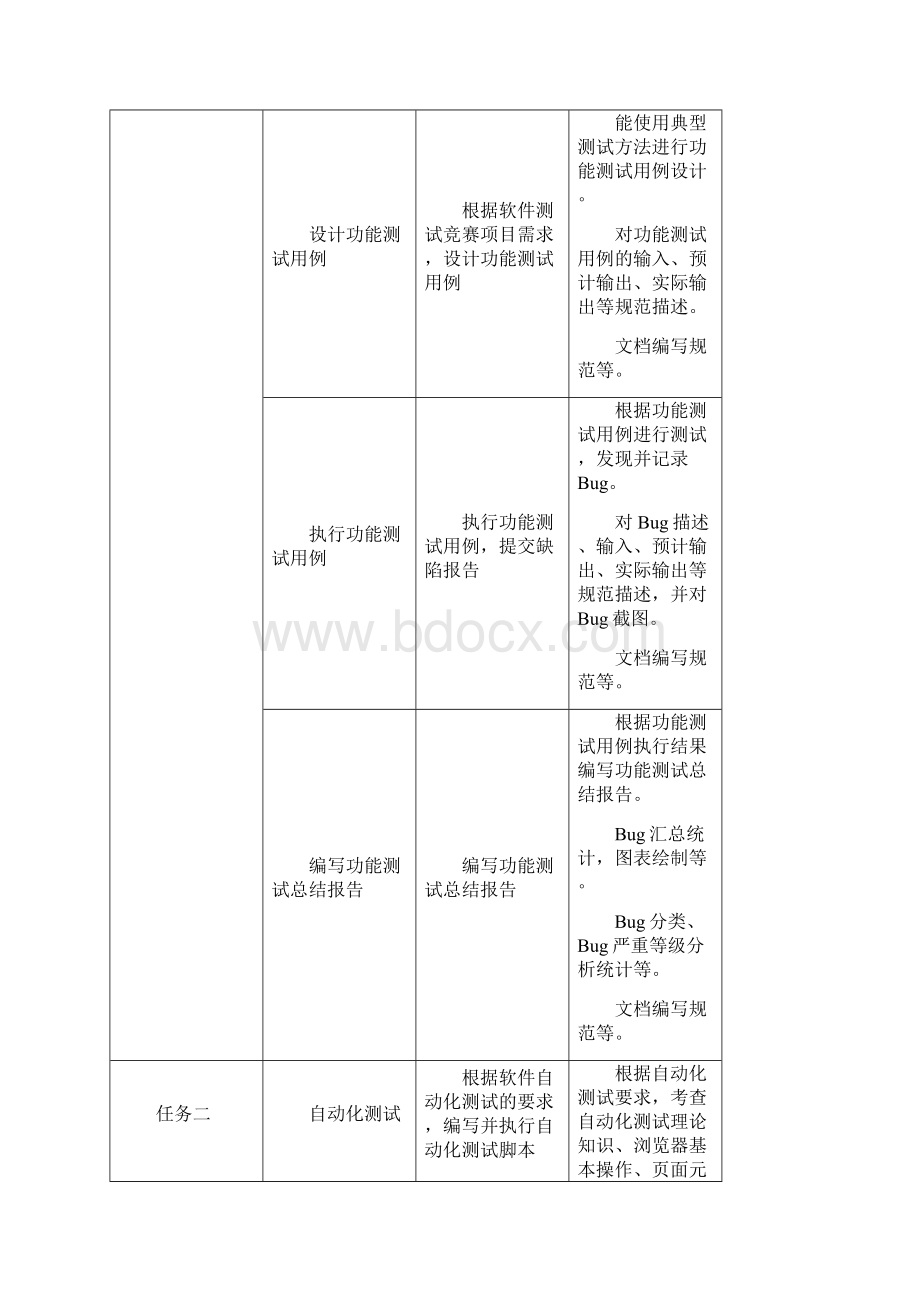 GZ026 软件测试赛项规程 国赛高职组.docx_第3页