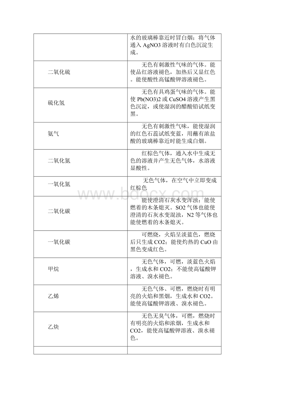 高中化学专题常见物质的分类提纯和鉴别.docx_第3页