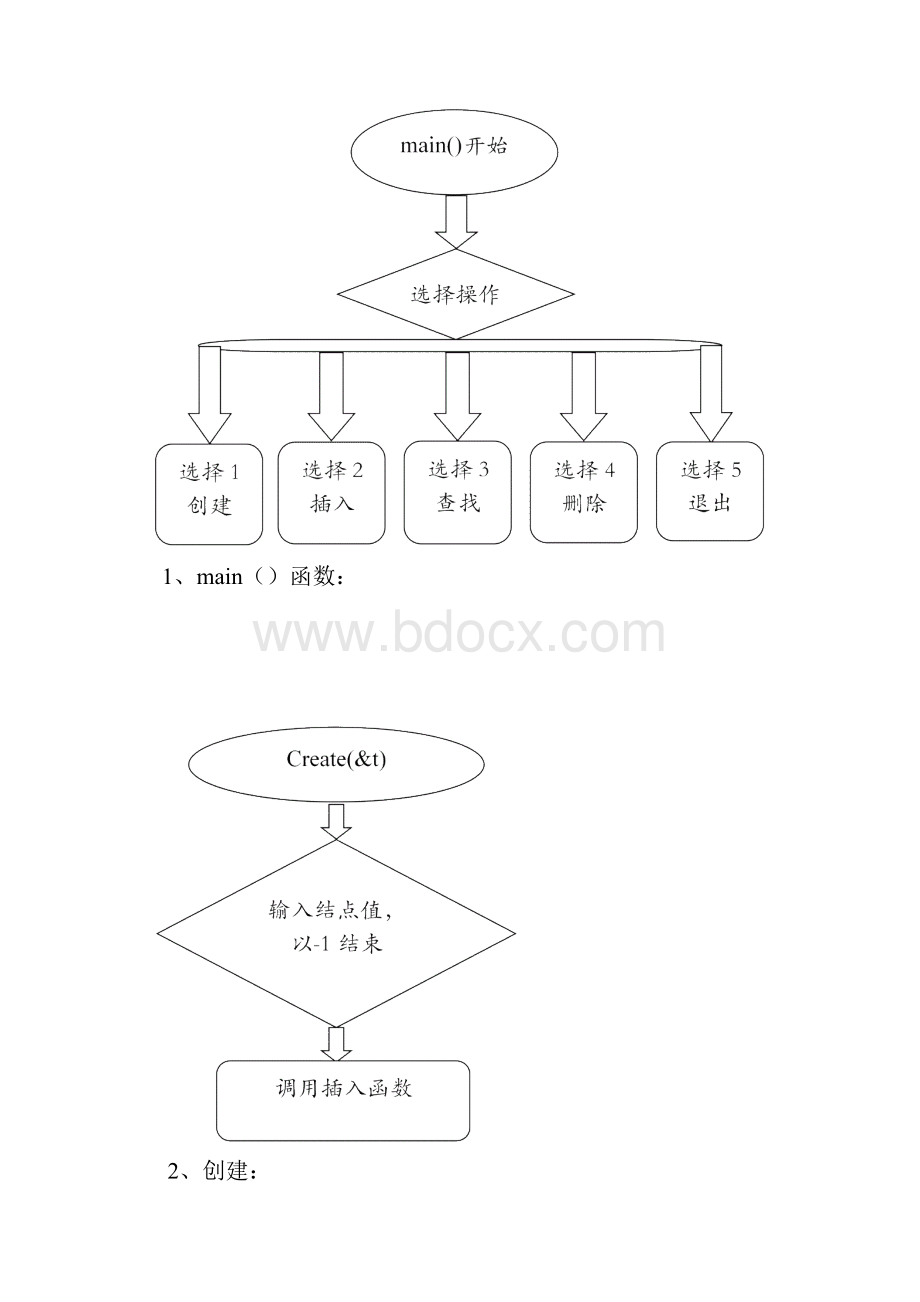 数据结构二叉排序树课程设计报告.docx_第3页