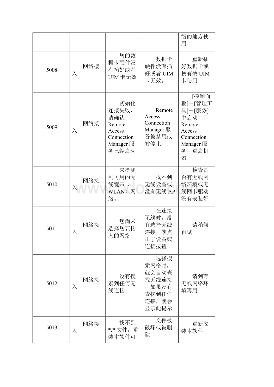 电信3G无线上网卡各种错误代码描述.docx_第3页