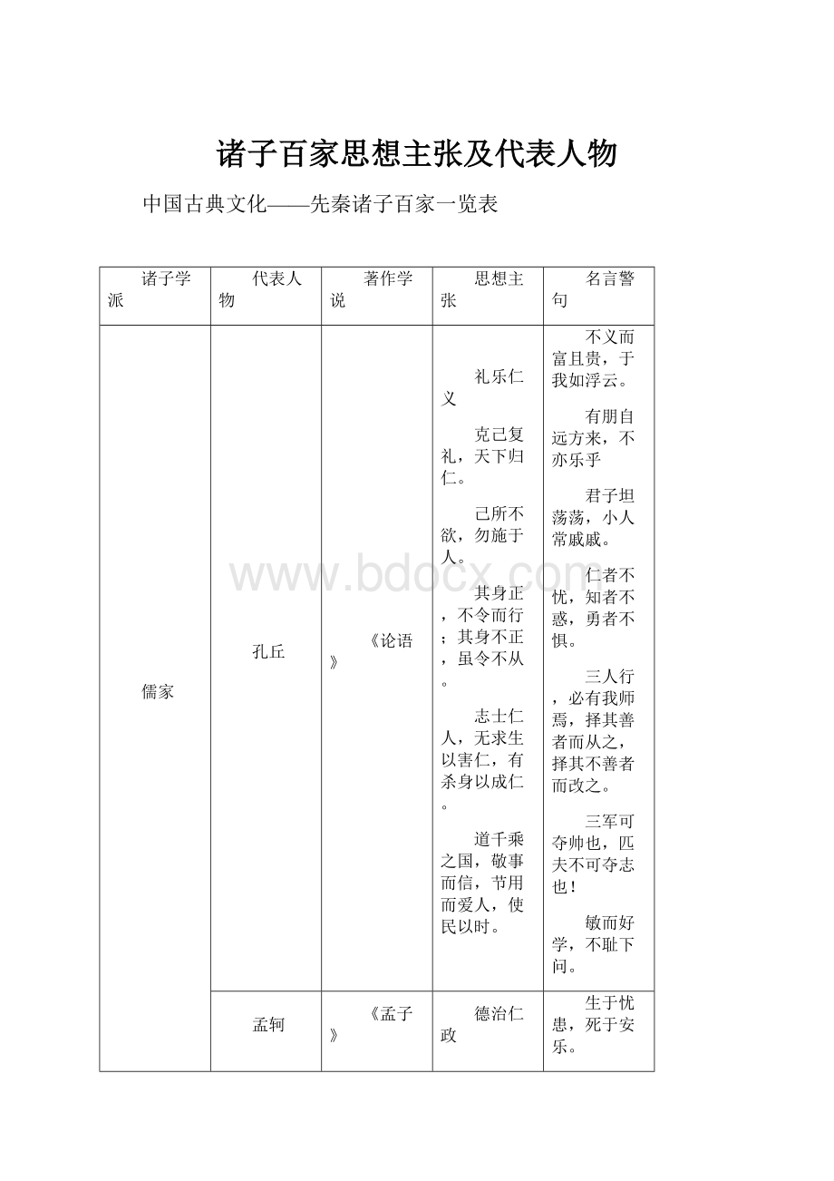 诸子百家思想主张及代表人物.docx_第1页