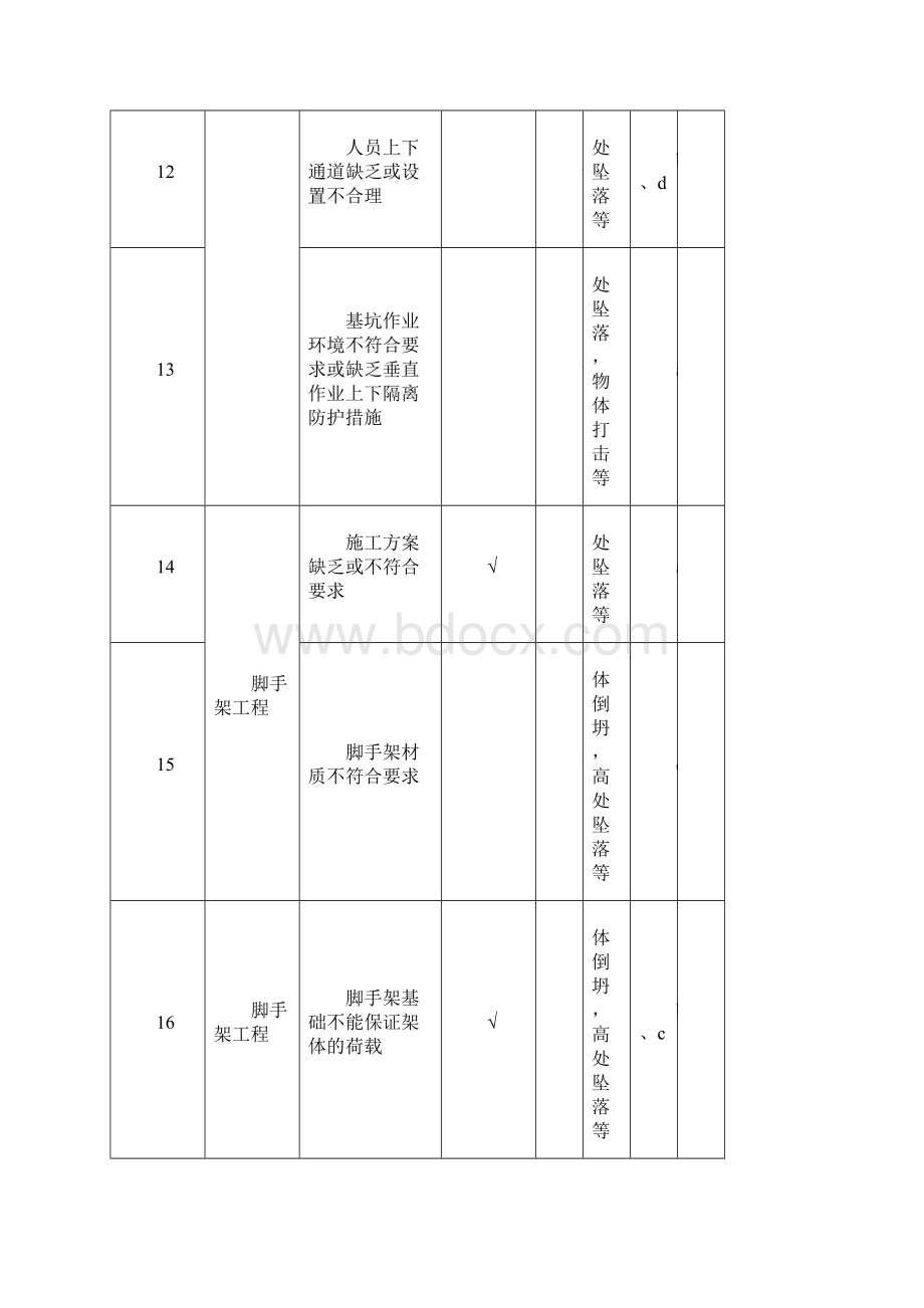 重大危险源辨识与控制措施清单.docx_第3页