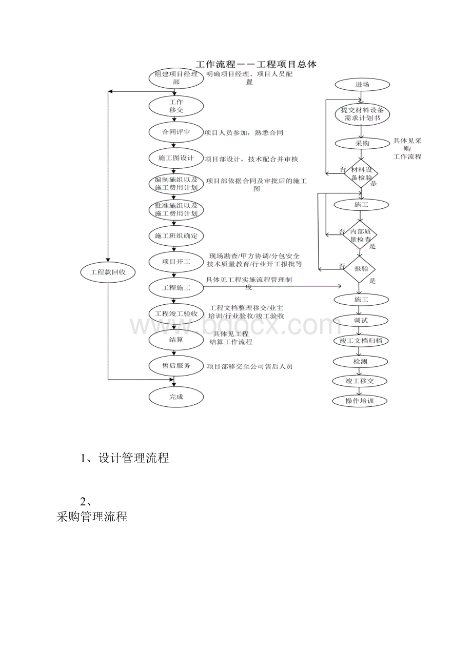 大酒店弱电系统工程项目管理组织机构及管理制度.docx_第2页