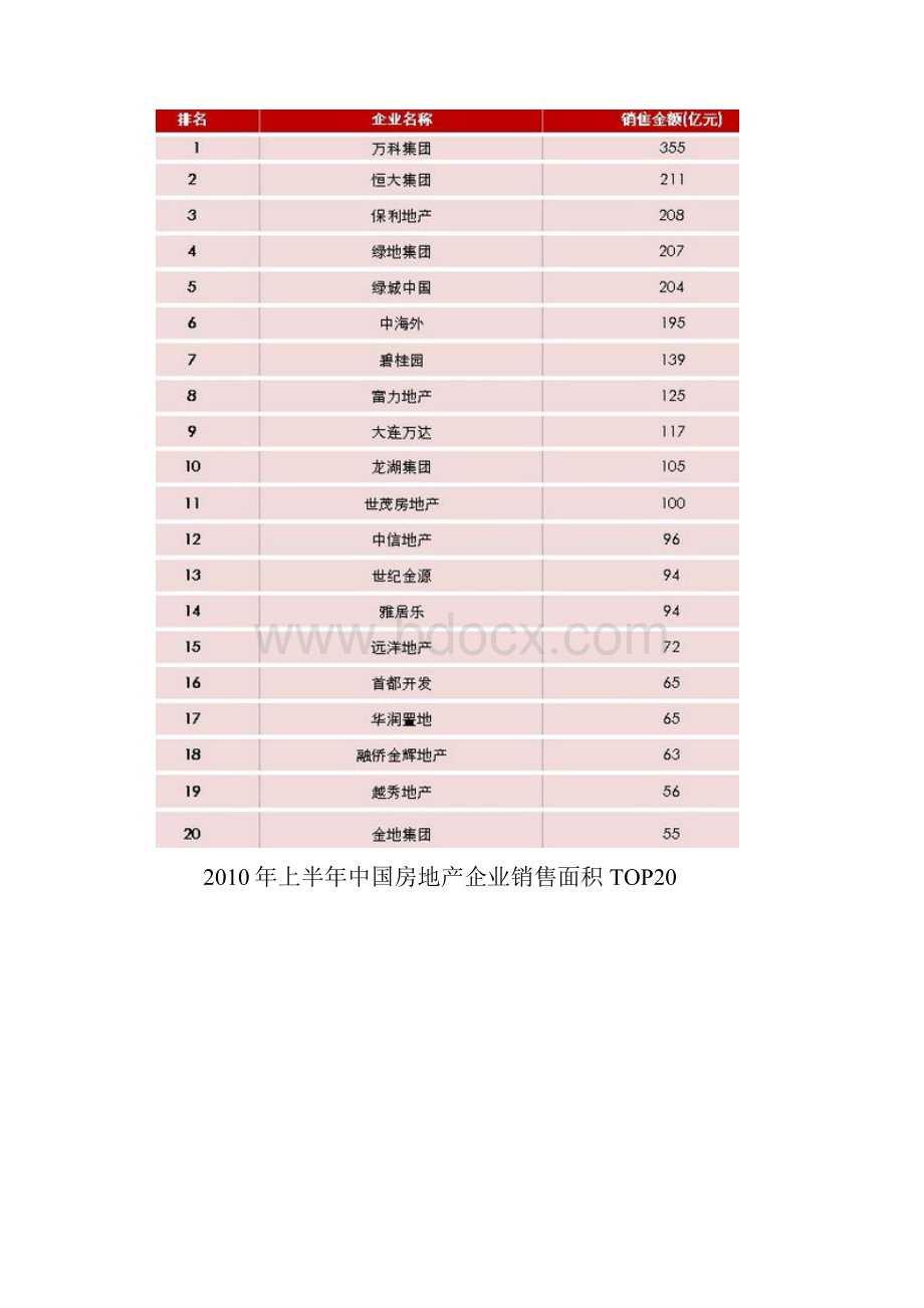 房地产企业排行榜.docx_第3页