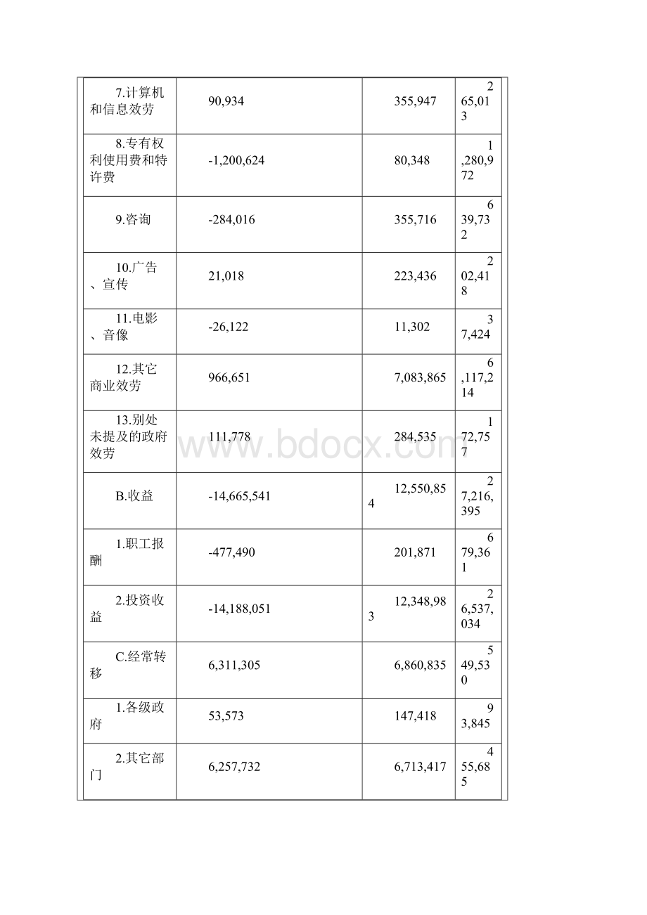 中国近十年国际收支平衡表.docx_第2页