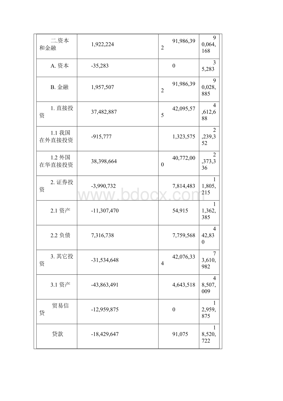 中国近十年国际收支平衡表.docx_第3页