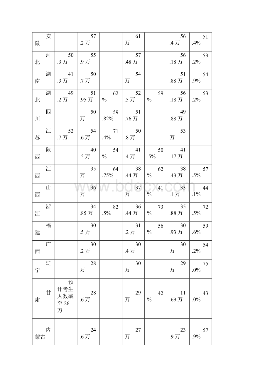 历年各地高考报名人数及录取率精修订.docx_第3页