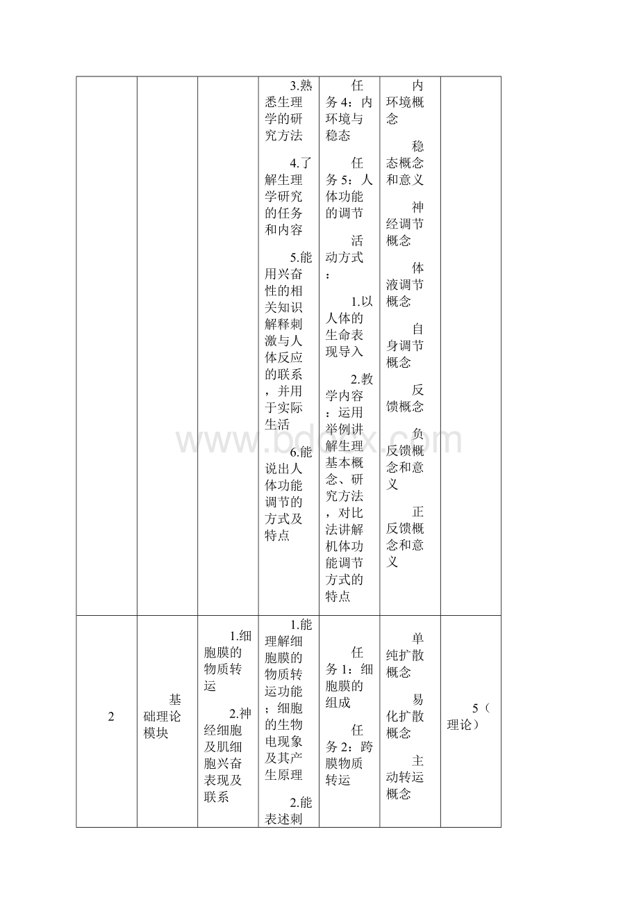 河医专生理学课程标准临床专业.docx_第3页