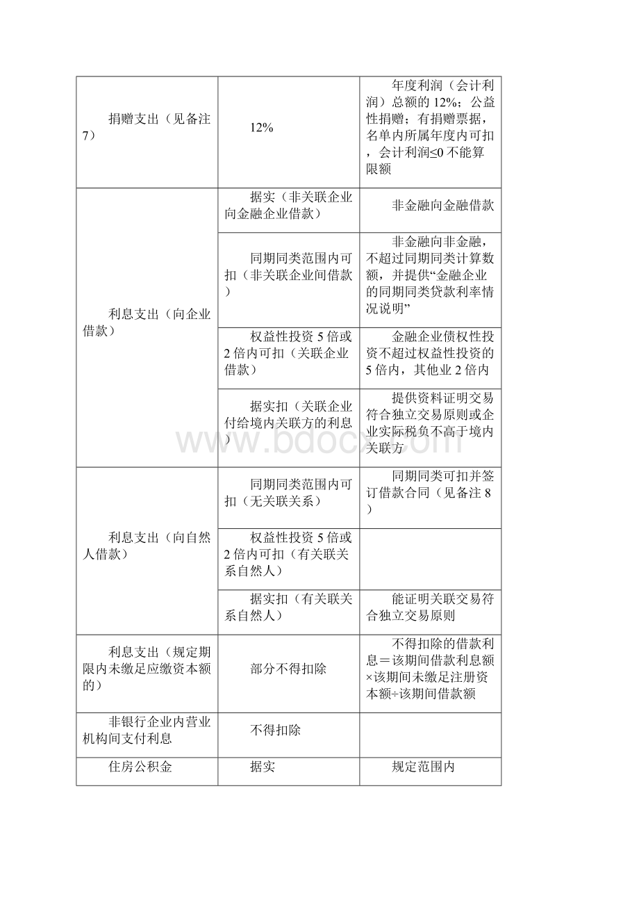 企业所得税年报费用扣除说明一览表.docx_第2页