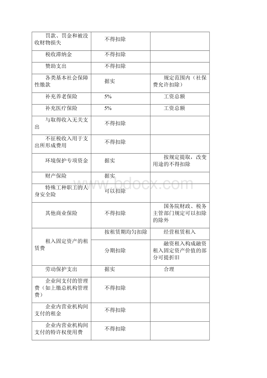 企业所得税年报费用扣除说明一览表.docx_第3页