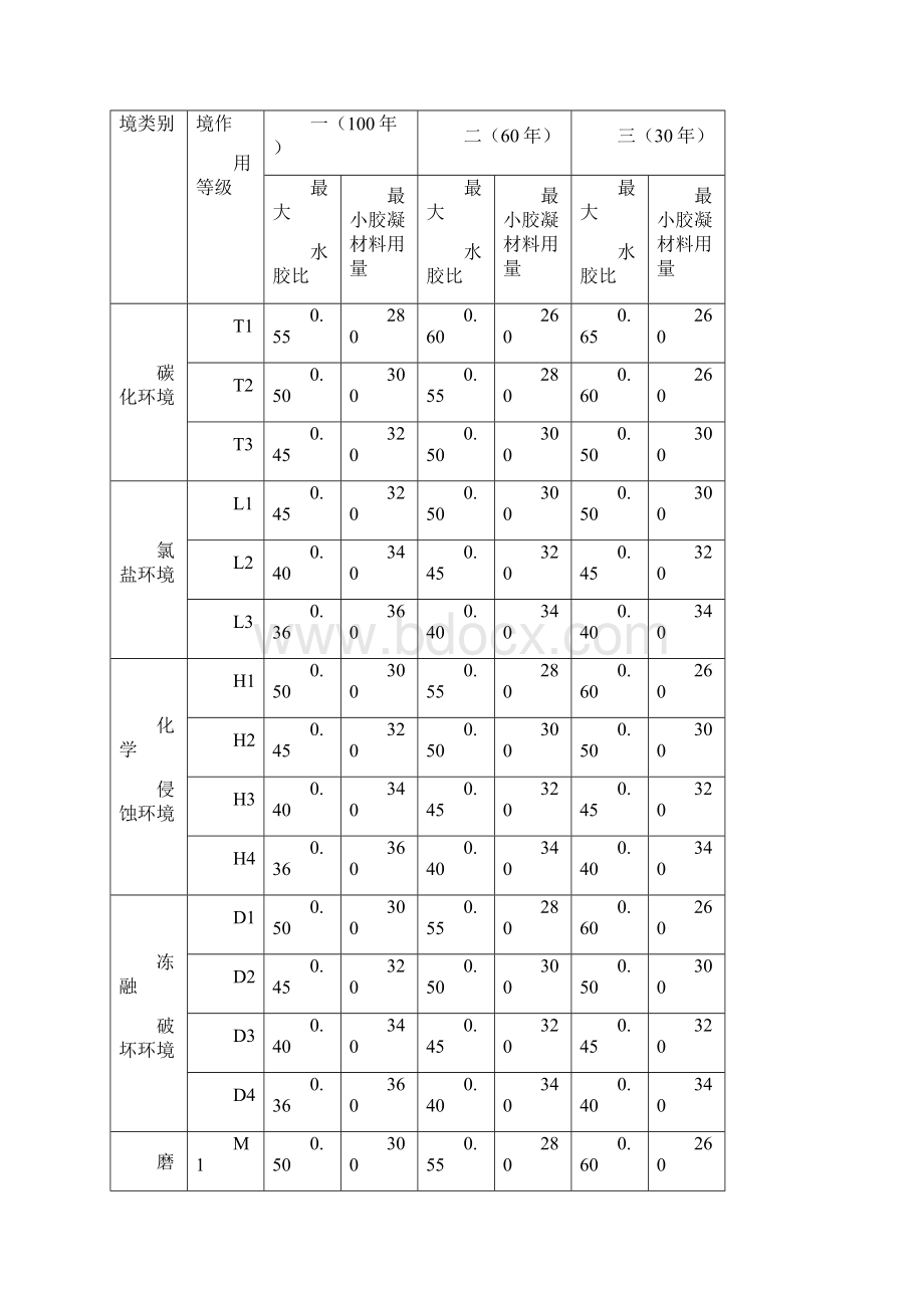 有耐久性设计要求混凝土配合比设计与生产质量施工质量控制.docx_第2页