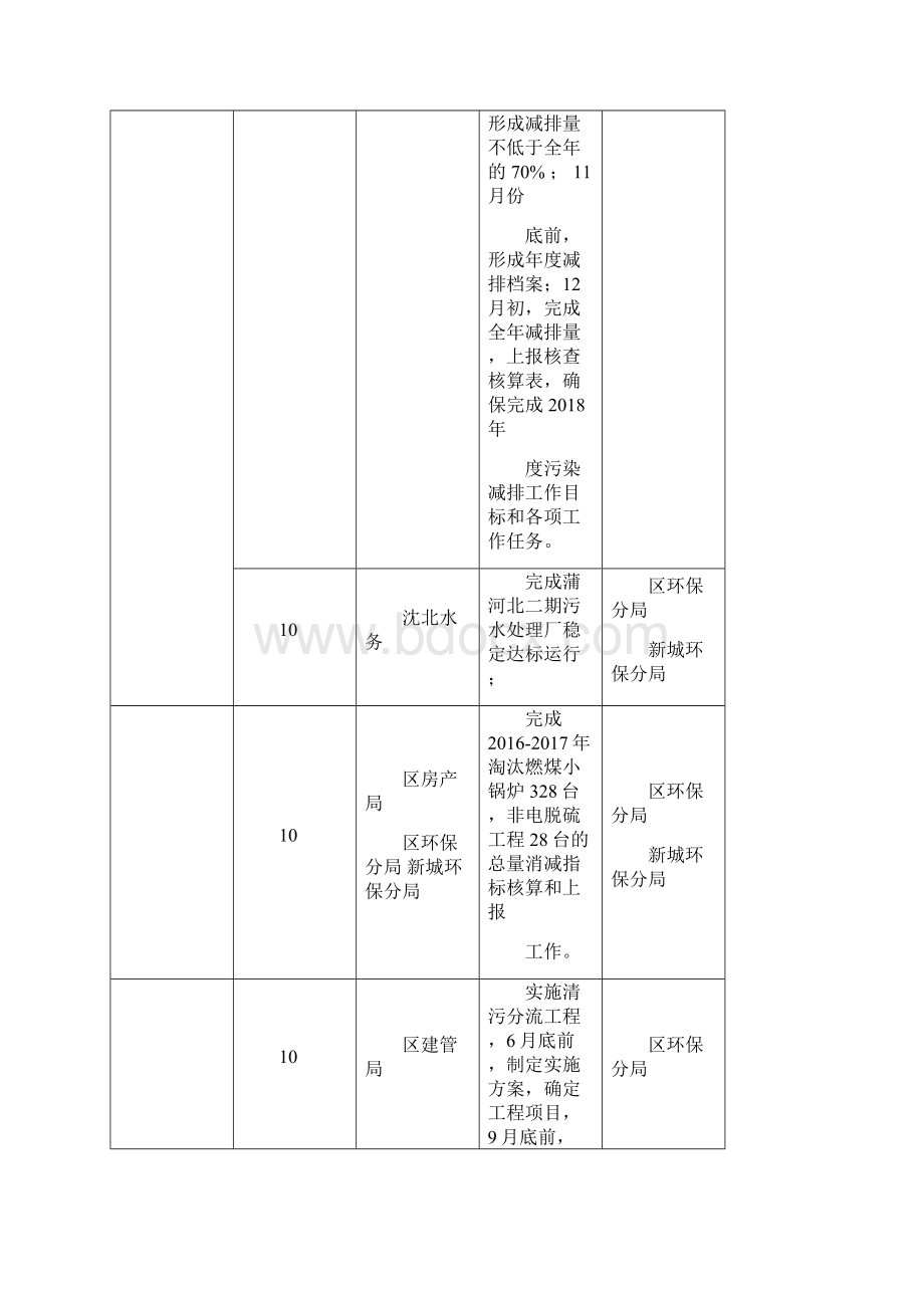 沈北新区各职能部门生态环保绩效考核指标细则.docx_第2页