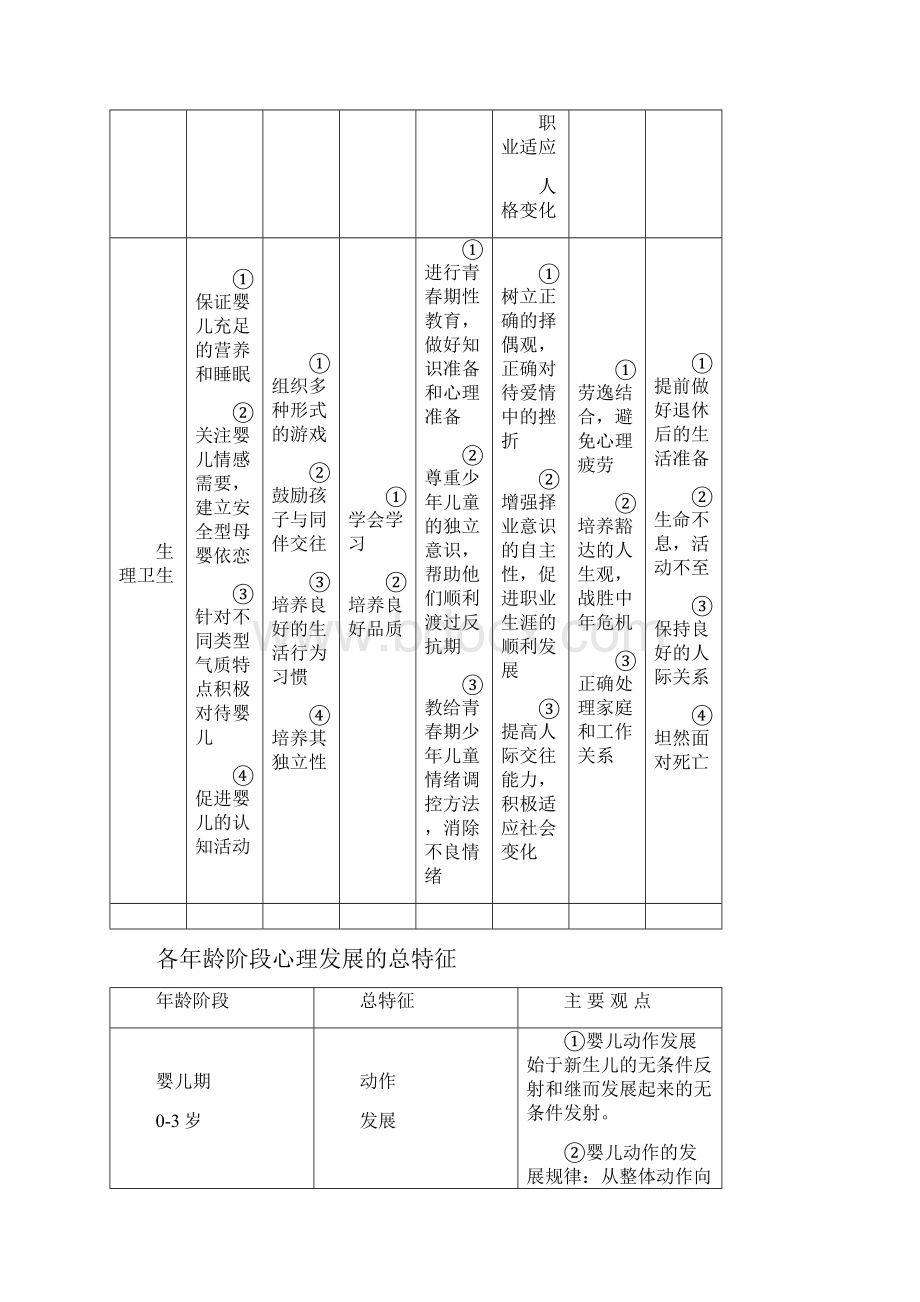 经典发展心理学各年龄阶段心理发展图式.docx_第2页