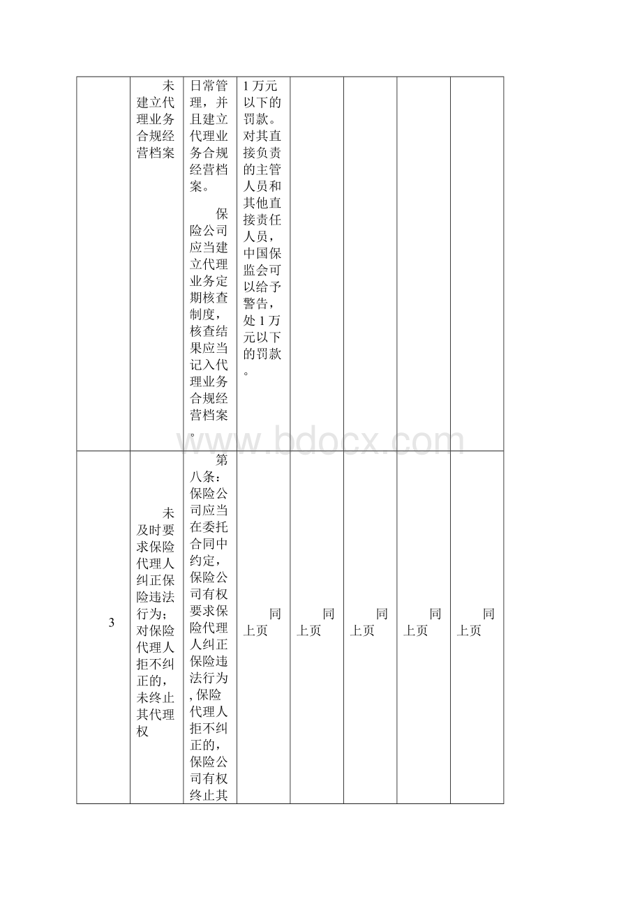 湖南保监局行政处罚裁量执行标准保监会规章篇.docx_第2页