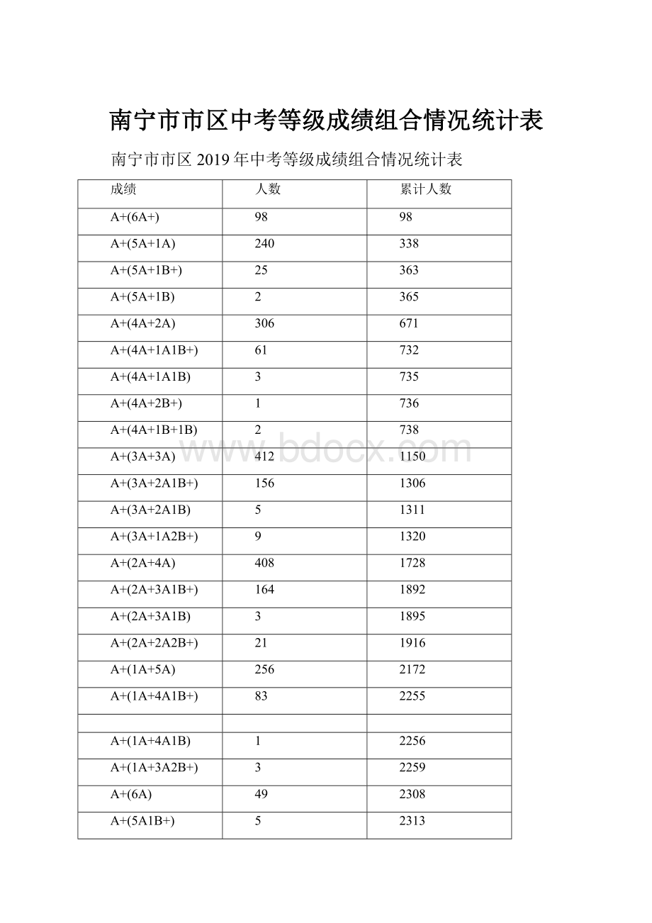 南宁市市区中考等级成绩组合情况统计表.docx